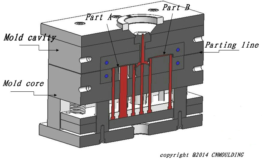 mold design，Injection molds design